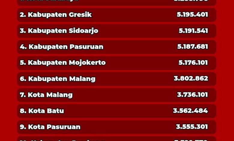 Dadtar UMK Jatim 2026